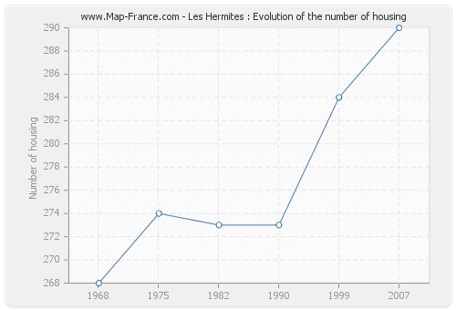 Les Hermites : Evolution of the number of housing